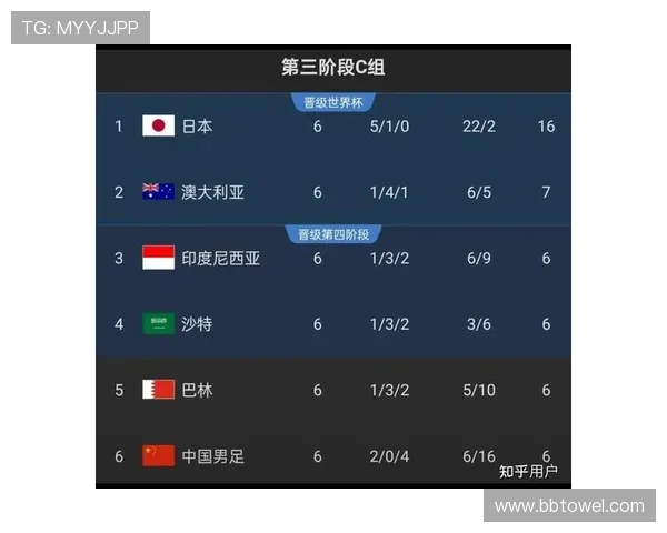 北京乒乓球队在世界杯预选赛积分榜上以62分稳居第一名引发关注